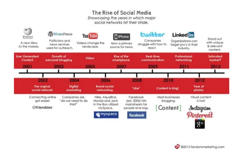 Figure 1.1: The rise of social media