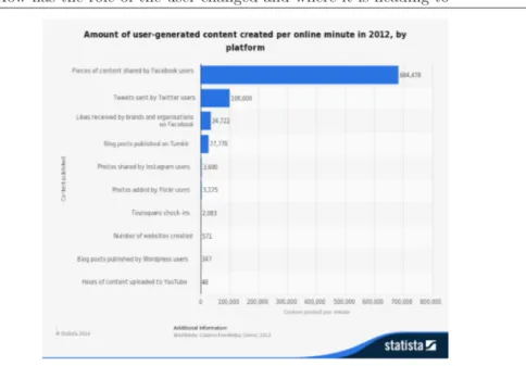 Figure 1.2: The amount of User Generated Contents in 2012