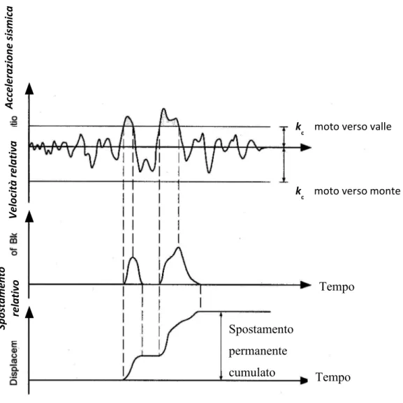 Fig.   1.2:   Tipico   risultato   di   una   analisi   degli   spostamenti   permanenti   effettuata   con   il  metodo proposto da Newmark (1965) (adattata da Wilson &amp; Keefer, 1985).