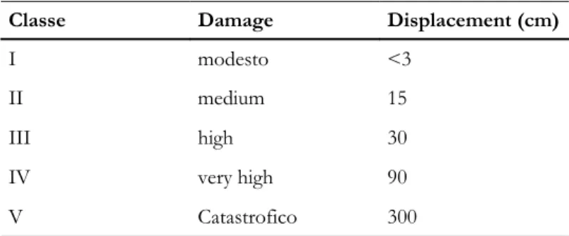 Table 1.2: Admissible displacement values by Alaska Geotechnical Evaluation Criteria   Committee (Idriss, 1985).