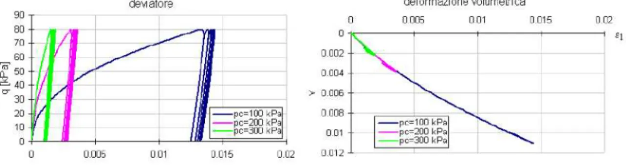 Figure 2.9 Drained cyclic tests on loose sand by the elastoviscoplastic model (Zambelli,  2002).