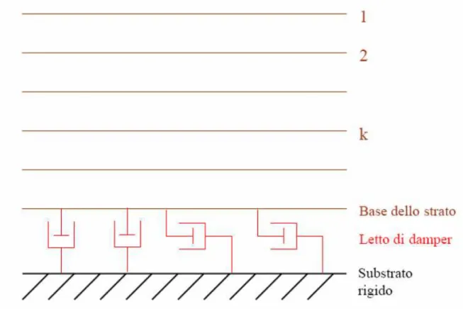 Figure 2.12. Scheme of the placement of the dampers at the interface between layer and  bedrock.