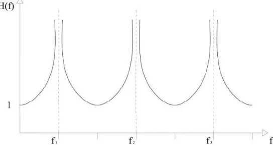 Figure 3.6: Transfer function of the elastic layer on rigid half-space (Pisanò, 2007).