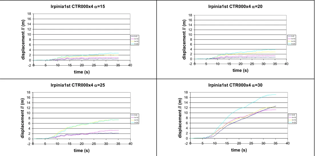 Figure 4.4. Permanent horizontal displacements, accelerogram CTR000, amplification factor 4, soil type A.