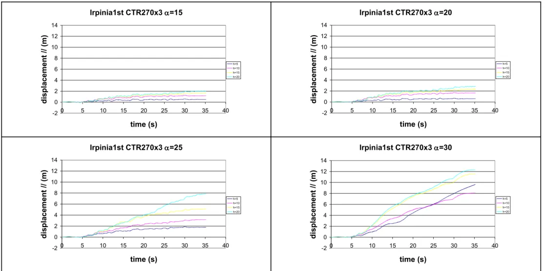Figure 4.5. Permanent horizontal displacements, accelerogram CTR270, amplification factor 3, soil type A.