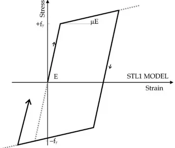 Figure 3.11 ADAPTIC STL1 model and model material parameters.  Table 3-4 SLT1 properties 