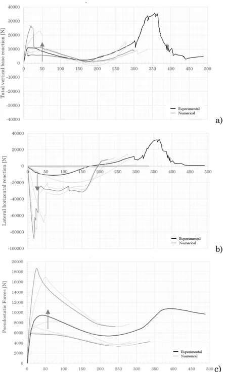 Figure 3.14 Influence of Lateral Restrains Stiffness in a) Static Responses, b)  Horizontal reaction, c) Pseudostatic Assessment 