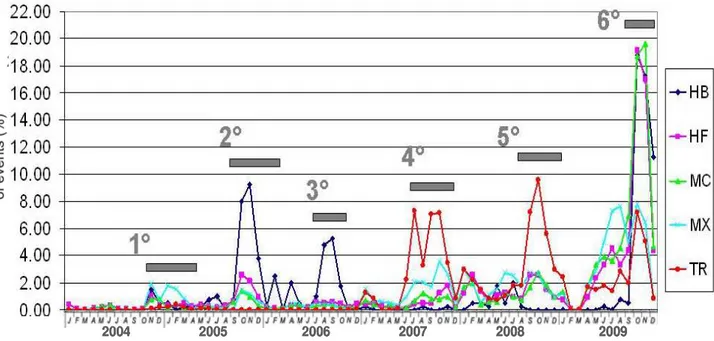 Fig.  4.6  Monthly  distribution  of  HB,  MX,  HF,  MC  and  TR  events.  Numbers  and  gray 