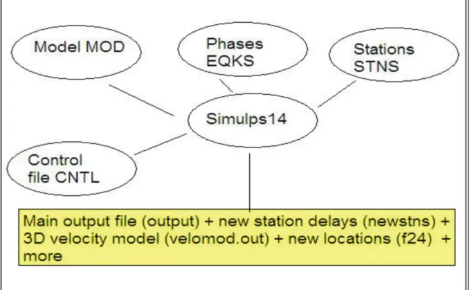Figure 4.1: Main input and output files for SIMULPS14