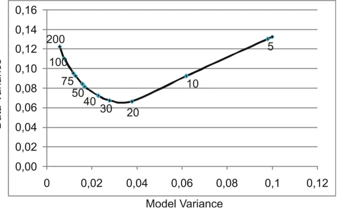 Figure  4.5:  Trade-off  curve  to determine  the  damping value for  Vp inversion. A  series of  single  iteration   inversions has been performed with varying damping values