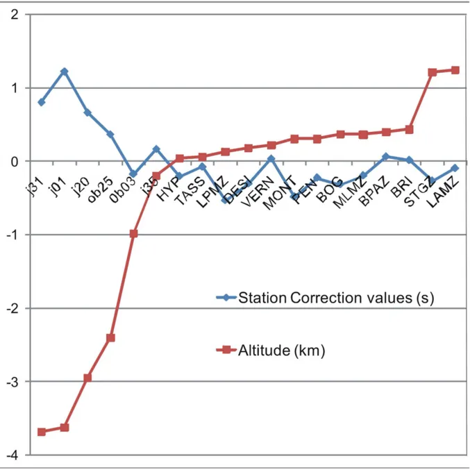 Figure   3.7:   Elevation   (km)   and   correction   term   values   of   some   seismic   stations   of   SISMANTILLES   I  experiment