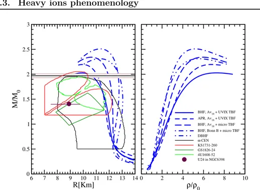 Figure 4.4: The mass-radius (left panel) and the mass-central density (right panel) relations are plotted for the EoS’s discussed