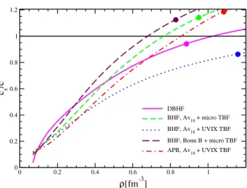 Figure 4.6: The speed of sound is plotted as function of the nucleon density for the EoS’s discussed in the text