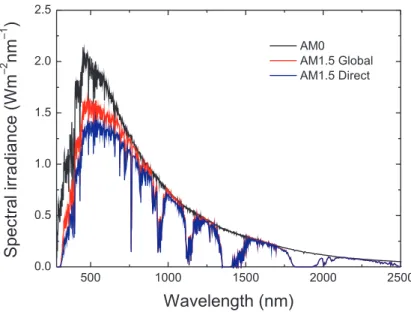 Figure 1.4: The spectral irradiance for extraterrestrial (AM0) and terrestrial global (AM1.5G) and direct (AM1.5D) solar radiation defined in the standard ASTM G173-03