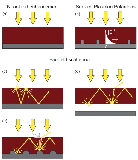 Figure 1.13: Schematic illustration of plasmon-induced light trapping in thin film solar cells due to: (a) near-field enhancement, (b) surface plasmon polaritons (SPP), and (c-e) far-field scattering from metallic nanoparticles placed either on the front (