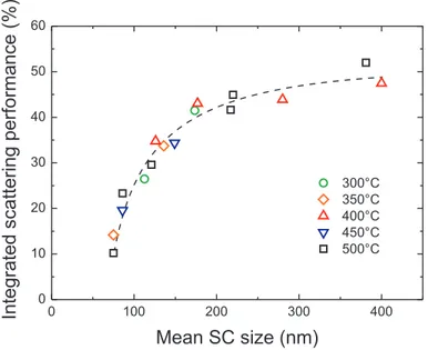 Figure 2.14: Correlation between the integrated scattering performance and the mean surface coverage (SC) size of well-defined Ag NPs (S-type and D-type)