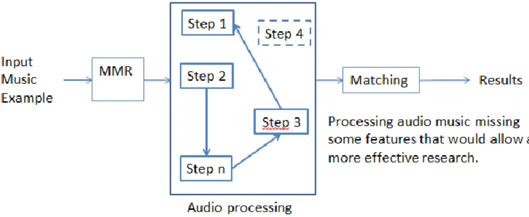 Figure 3 Example of MMR for Audio music processing