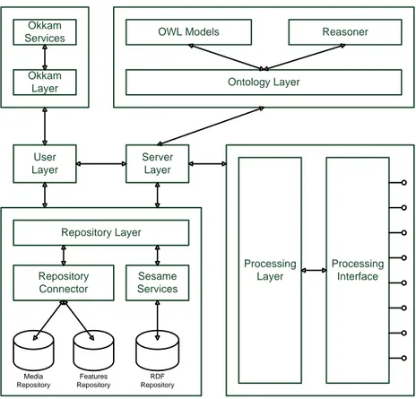 Figure 6 System architecture