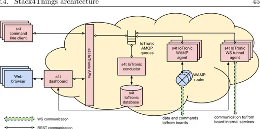 Figure 2.4: Stack4Things: Cloud-side architecture