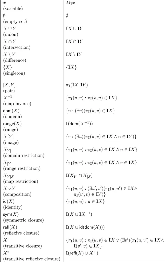 Table 2.1: Set-theoretic terms