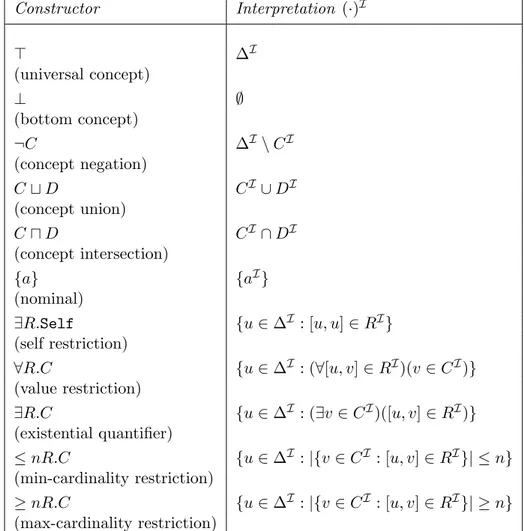 Table 3.1: Description logic concept constructors
