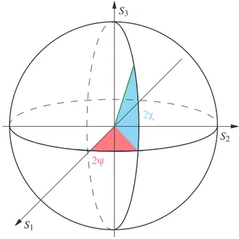 Figure 3.2: The last three Stokes parameters ploted as spherical coordinates on a Poincar´e sphere.
