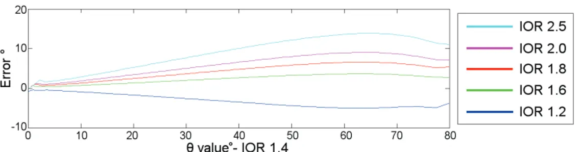 Figure 3.3: Error plots for θ estimated with a fixed index of refraction of 1.4 for materials with increasing index of refraction.