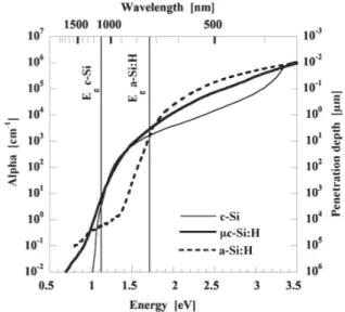 Figure 1.8: Curves for the optical absorption coeﬃcient α and the penetration depth dλ of monochromatic light with photon energy hν and wavelength λ, for wafer-type crystalline silicon (c-Si) and typical device-quality a-Si:H and mc-Si:H layers on glass.15
