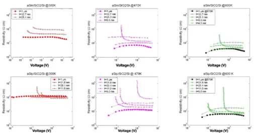 Figure 1.12: Sheet resistance of n-doped (a-b-c) and p-doped (d-e-f) amorphous layer, measured with constant temperature reported of 300K (a, d), 470K (b, e) and 600K (c, f)