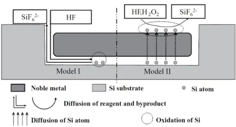 Figure 1.16: Two mass transport mechanisms proposed for etching prod- prod-ucts during the MACetch process [ 61 ].