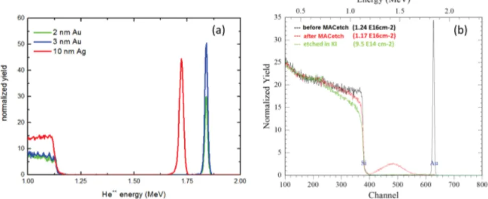 Figure 2.2: (a) RBS spectra of ultrathin layers of gold and silver on Si substrates. (b) RBS spectra of a 2 nm thick gold layer before and after the MACetch and after the removal in a solution containing a mixture of KI and I 2 .