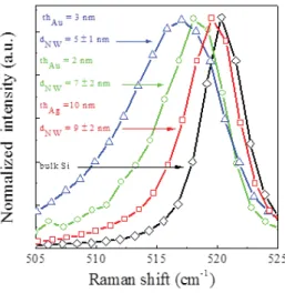 Figure 2.7: Raman spectra of Si NWs obtained by using Au layers having a thickness of 3 nm (blue line-triangles) and 2 nm (green line-circles) and Ag layer having 10 nm (red line-squares)