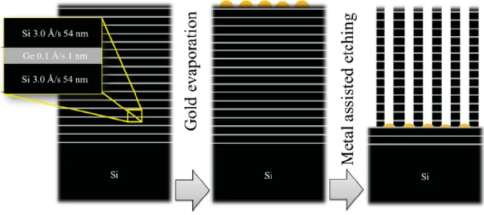Figure 2.10: Scheme of the fabrication of a multiquantumwell (MQW) of alternating 1 nm-thick Ge layers and 54 nm-thick Si layers