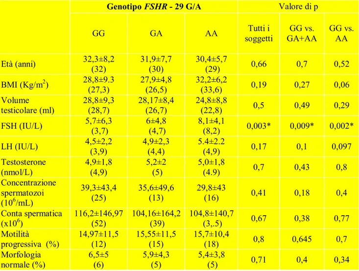 Tabella  1.  Caratteristiche  cliniche  ed  endocrine  dei  pazienti  suddivisi  in  gruppi  genotipici associati al polimorfismo FSHR - 29 G/A 