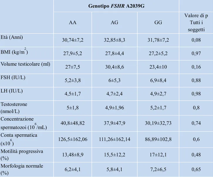 Tabella  2.  Caratteristiche  cliniche  ed  endocrine  dei  pazienti  suddivisi  in  gruppi  genotipici associati al polimorfismo FSHR A2039G 