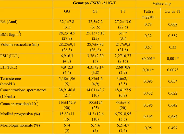 Tabella 3. Caratteristiche cliniche ed endocrine dei pazienti suddivisi in gruppi  genotipici associati al polimorfismo FSHB - 211 G/ 
