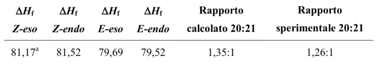 Tabella 4. Entalpie di formazione AM1 per gli stati di transizione. 