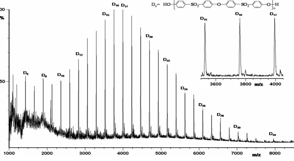 Figura 10- Spettro di massa MALDI-TOF del pre-polimero PES-OH (4K)  