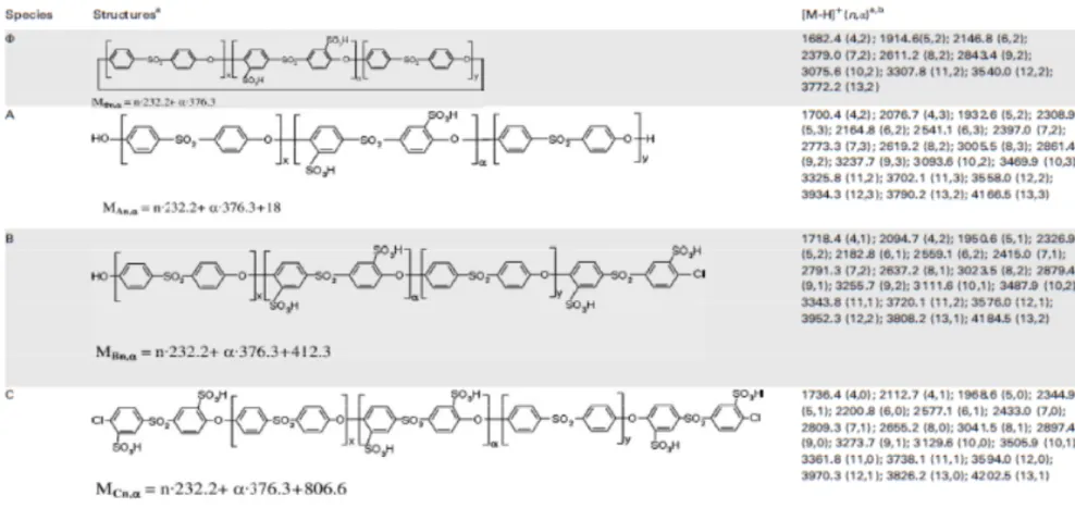 Tabella 2- Assegnamenti strutturali dei picchi presenti negli spettri MALDI-TOF degli S-PES