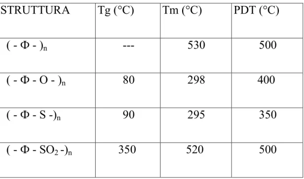 Tabella 1 2 : proprietà termiche di alcuni polimeri aromatici 