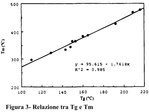 Figura 3- Relazione tra Tg e Tm 