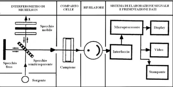 Figura 8- Spettrofotometro IR a rasformata di Fourier 