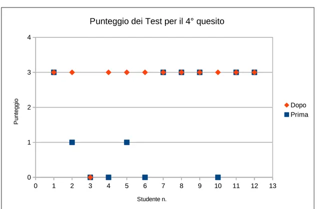 Figura 5.5: Grafico del punteggio dei Test per il quesito 4.