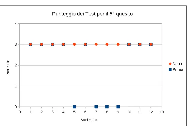 Figura 5.6: Grafico del punteggio dei Test per il quesito 5.