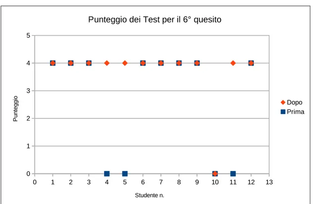 Figura 5.7: Grafico del punteggio dei Test per il quesito 6.