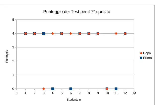 Figura 5.8: Grafico del punteggio dei Test per il quesito 7.