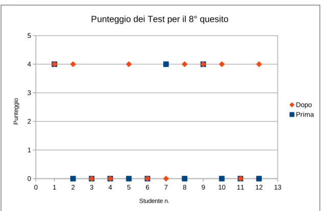 Figura 5.9: Grafico del punteggio dei Test per il quesito 8.