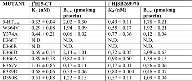 Table  4:  Total  receptor  levels  (B max )  and  binding  affinities  (K d )  determined  by  radioligand 