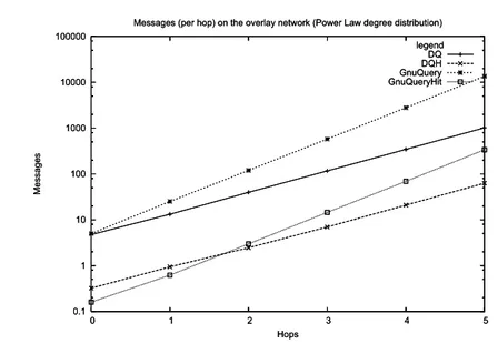 Figure 4.6: Average number of DQs spread in the (power law) network during dis- dis-covery phase