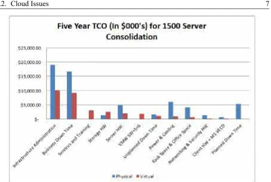 Figure 1.3: TCO over 5 Years with virtualization of 1500 servers using 13 VMs per Server